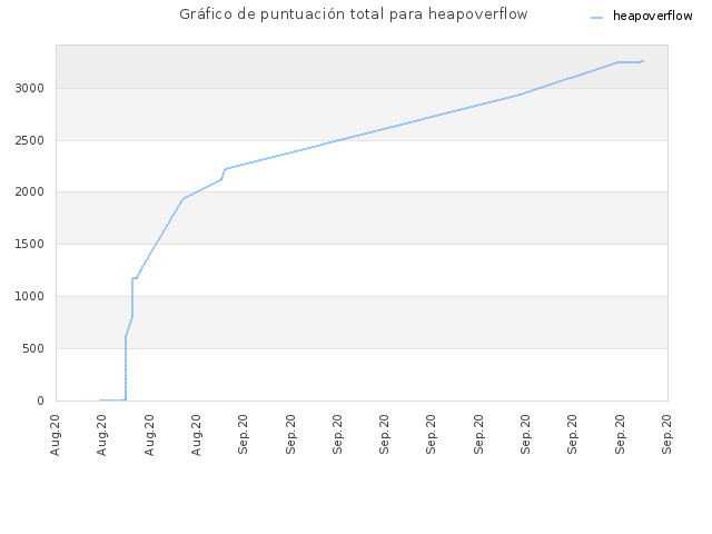Gráfico de puntuación total para heapoverflow