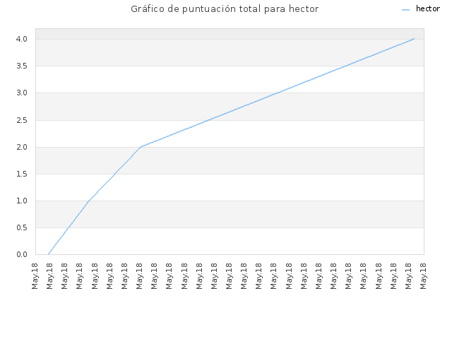 Gráfico de puntuación total para hector