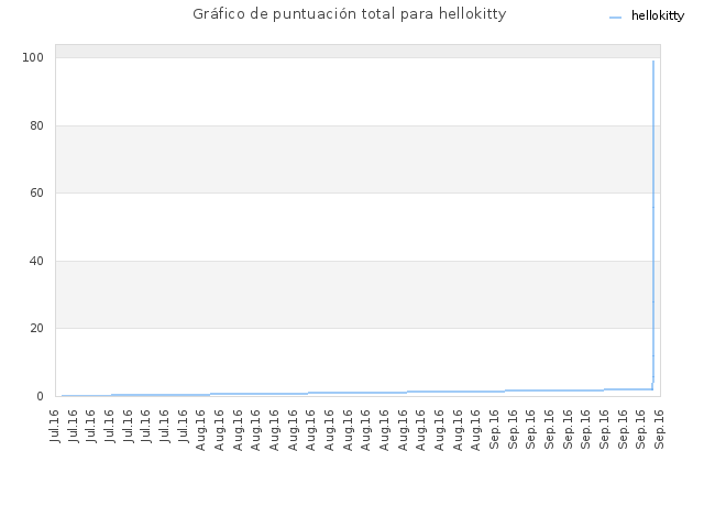 Gráfico de puntuación total para hellokitty