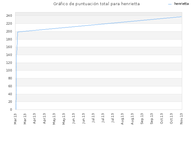 Gráfico de puntuación total para henrietta