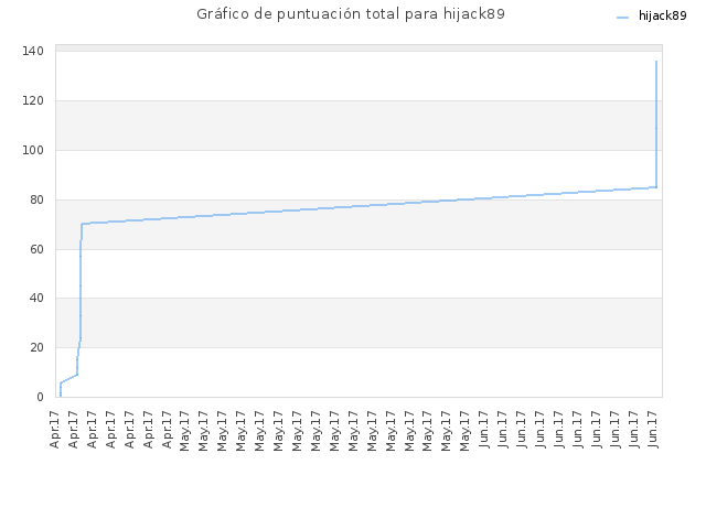 Gráfico de puntuación total para hijack89