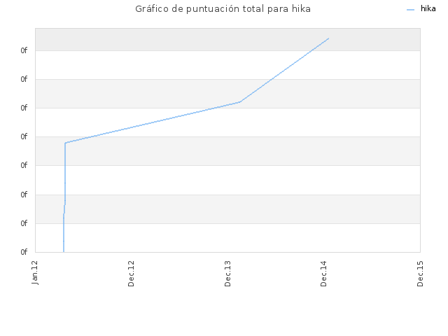 Gráfico de puntuación total para hika