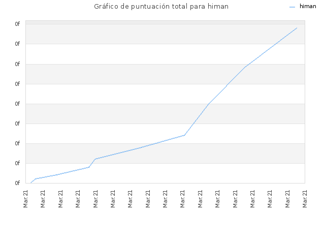 Gráfico de puntuación total para himan