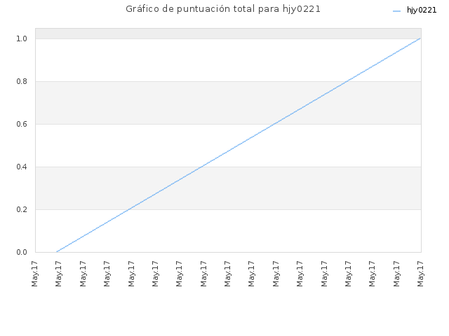 Gráfico de puntuación total para hjy0221