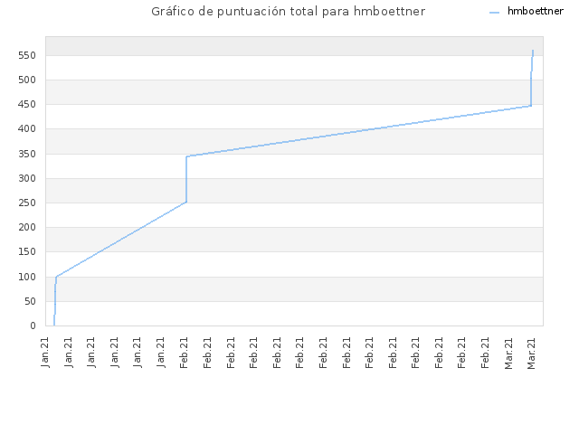 Gráfico de puntuación total para hmboettner