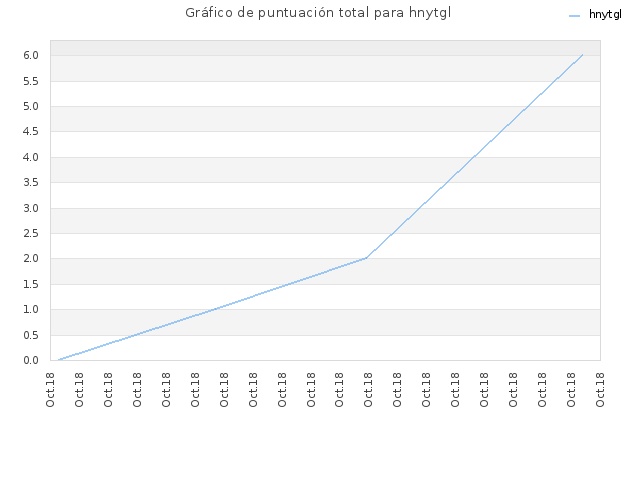 Gráfico de puntuación total para hnytgl