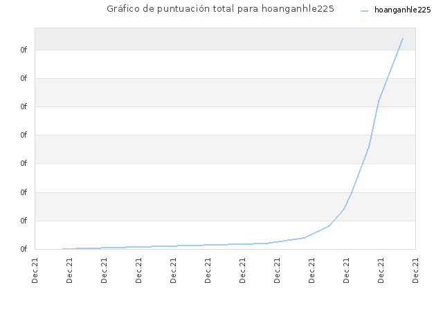 Gráfico de puntuación total para hoanganhle225