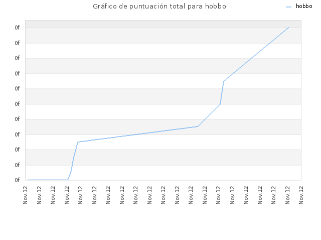 Gráfico de puntuación total para hobbo