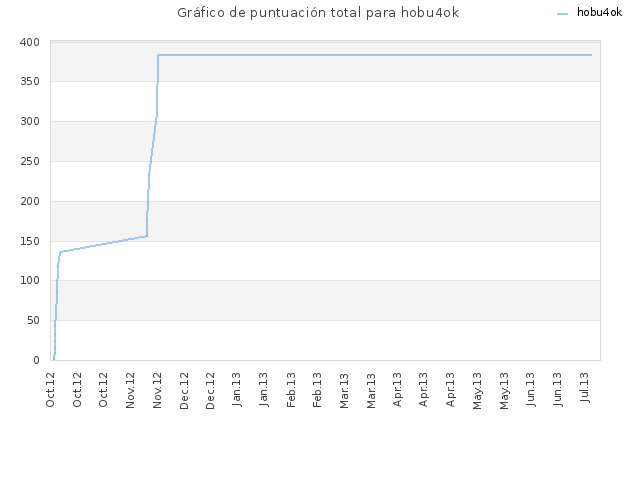 Gráfico de puntuación total para hobu4ok