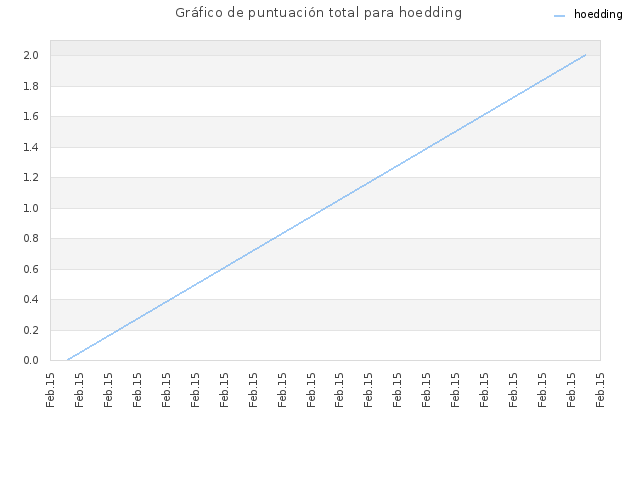 Gráfico de puntuación total para hoedding