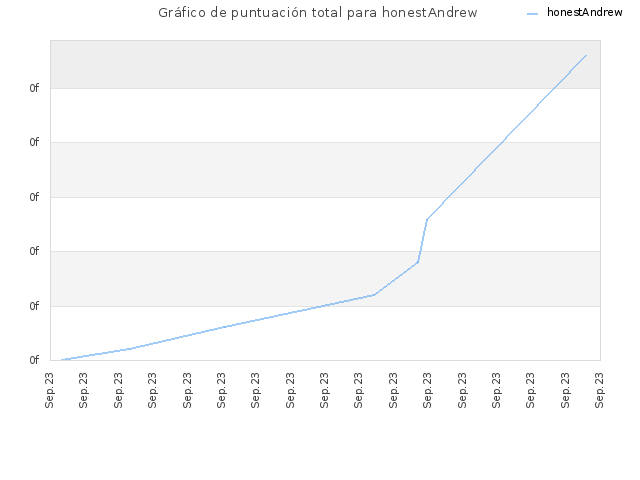 Gráfico de puntuación total para honestAndrew