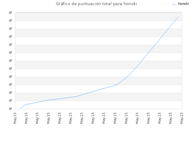 Gráfico de puntuación total para honoki