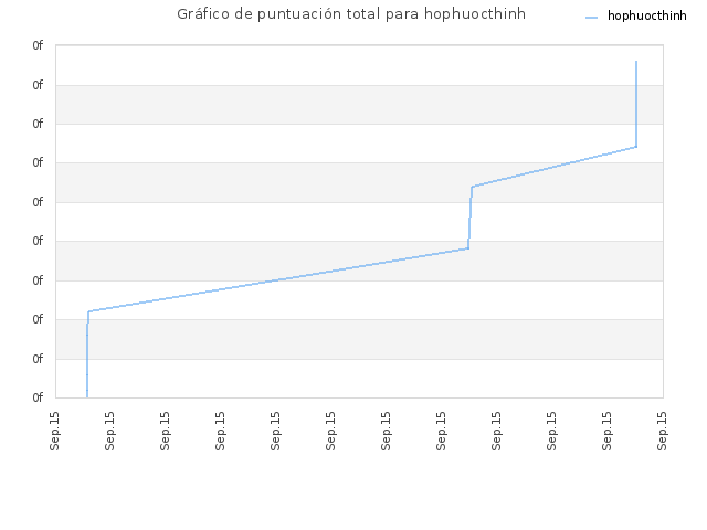 Gráfico de puntuación total para hophuocthinh