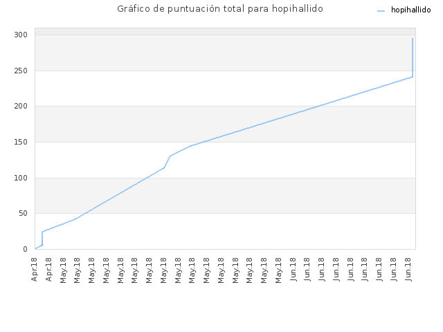 Gráfico de puntuación total para hopihallido
