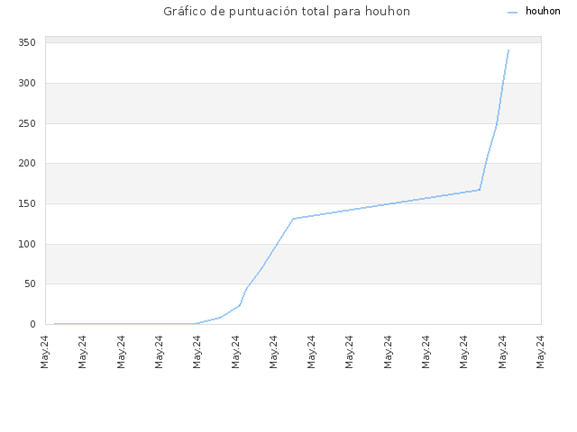 Gráfico de puntuación total para houhon