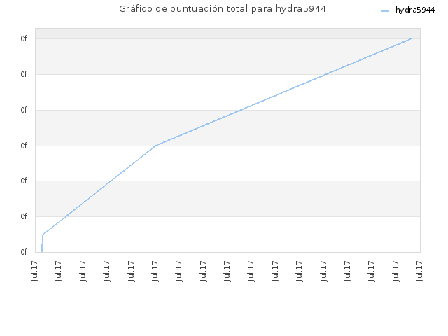 Gráfico de puntuación total para hydra5944