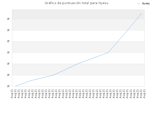 Gráfico de puntuación total para hyesu