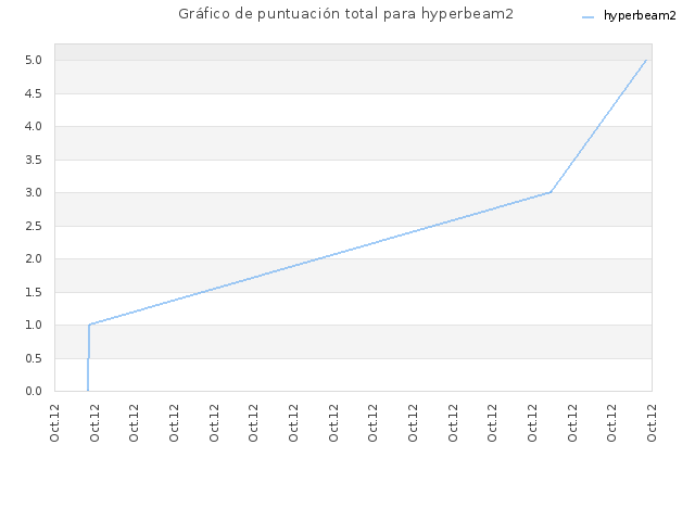 Gráfico de puntuación total para hyperbeam2