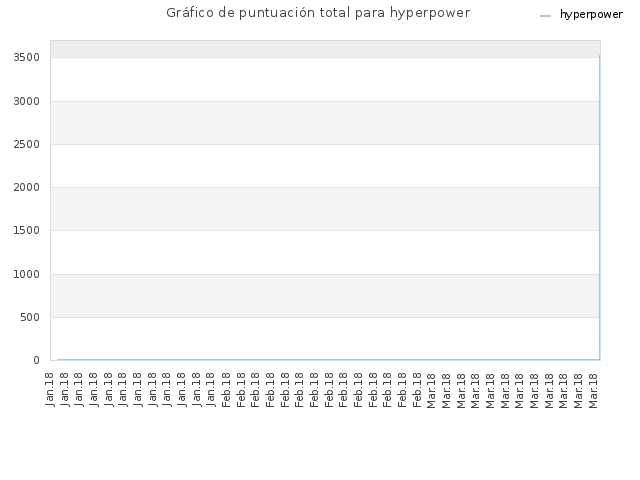 Gráfico de puntuación total para hyperpower