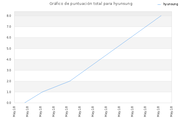 Gráfico de puntuación total para hyunsung