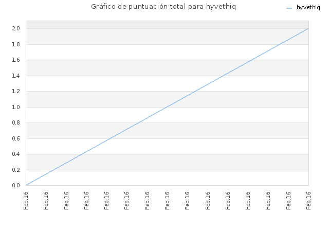Gráfico de puntuación total para hyvethiq