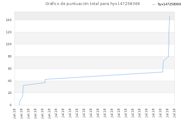 Gráfico de puntuación total para hyx147258369