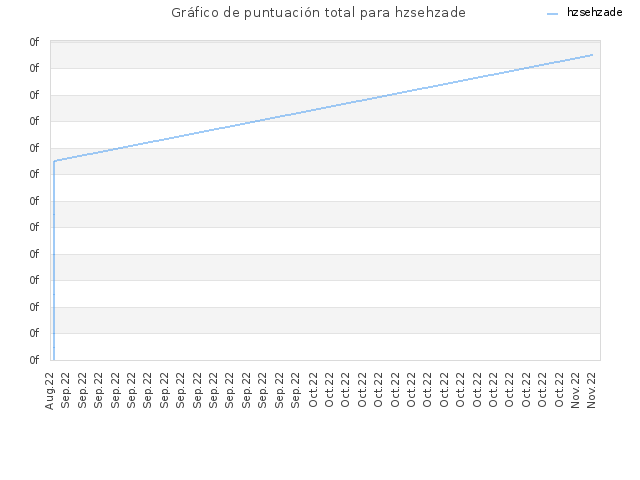 Gráfico de puntuación total para hzsehzade