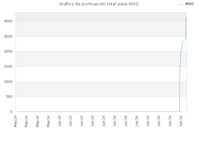 Gráfico de puntuación total para iN3O