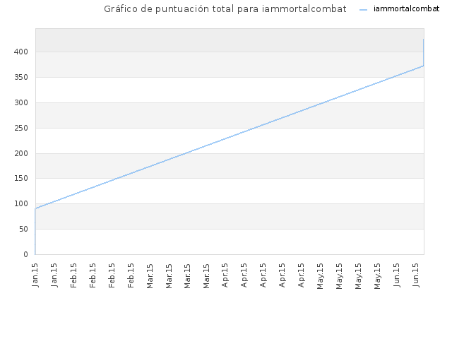 Gráfico de puntuación total para iammortalcombat