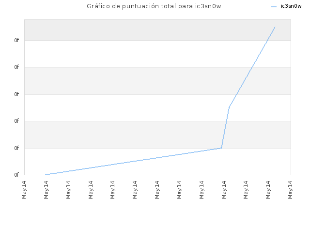 Gráfico de puntuación total para ic3sn0w