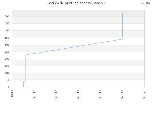 Gráfico de puntuación total para ice