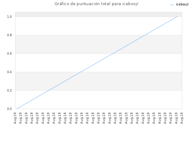 Gráfico de puntuación total para iceboxjr