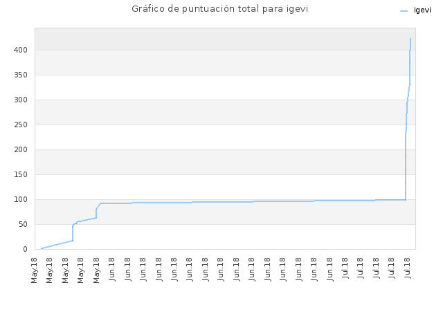 Gráfico de puntuación total para igevi
