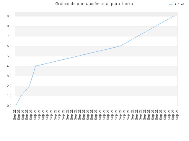 Gráfico de puntuación total para ilipika