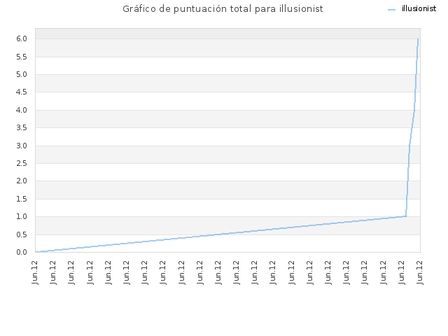Gráfico de puntuación total para illusionist