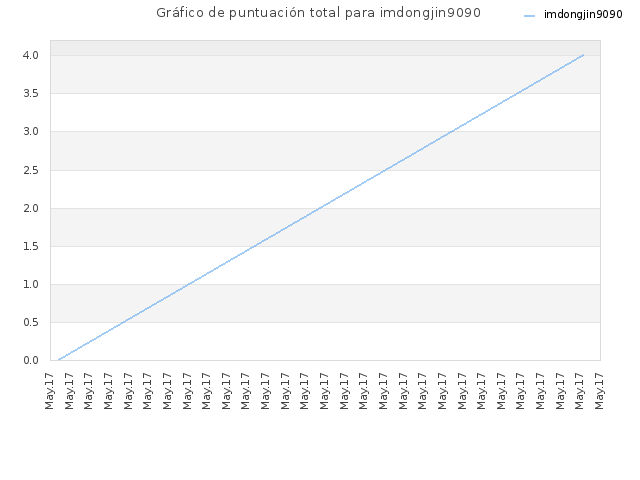 Gráfico de puntuación total para imdongjin9090