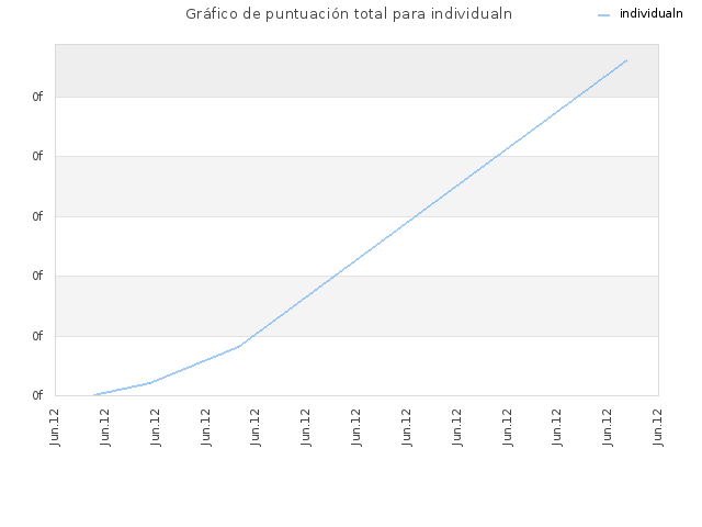 Gráfico de puntuación total para individualn