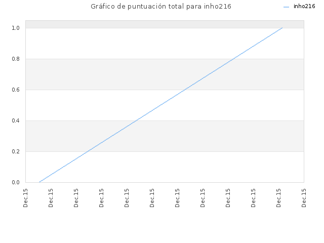 Gráfico de puntuación total para inho216