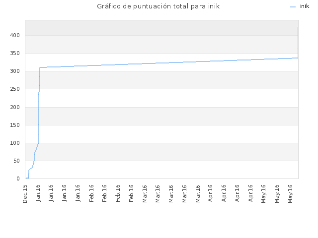 Gráfico de puntuación total para inik