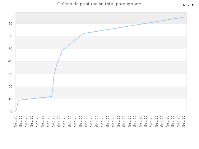 Gráfico de puntuación total para iphone