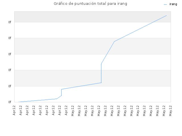 Gráfico de puntuación total para irang