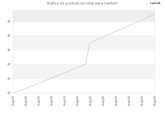 Gráfico de puntuación total para iranholt