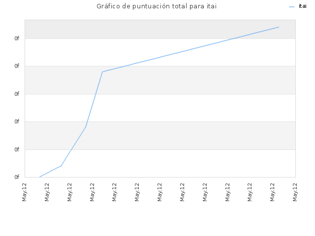 Gráfico de puntuación total para itai