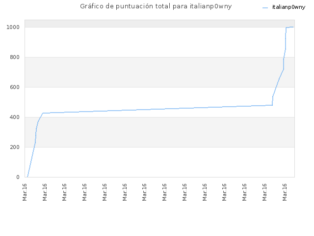 Gráfico de puntuación total para italianp0wny