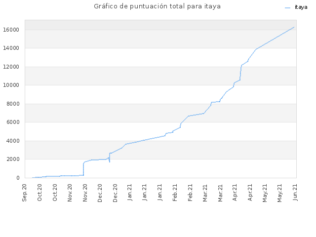 Gráfico de puntuación total para itaya