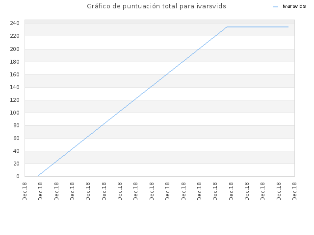 Gráfico de puntuación total para ivarsvids