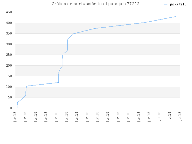 Gráfico de puntuación total para jack77213