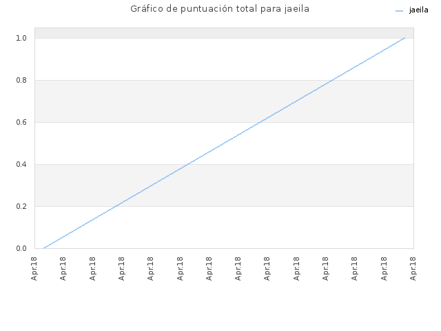 Gráfico de puntuación total para jaeila