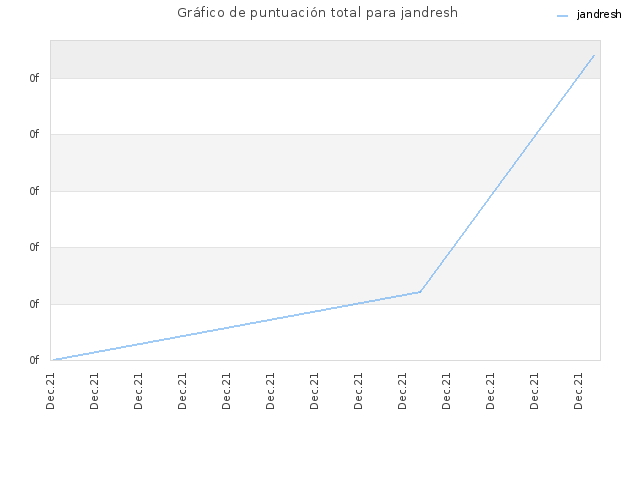 Gráfico de puntuación total para jandresh