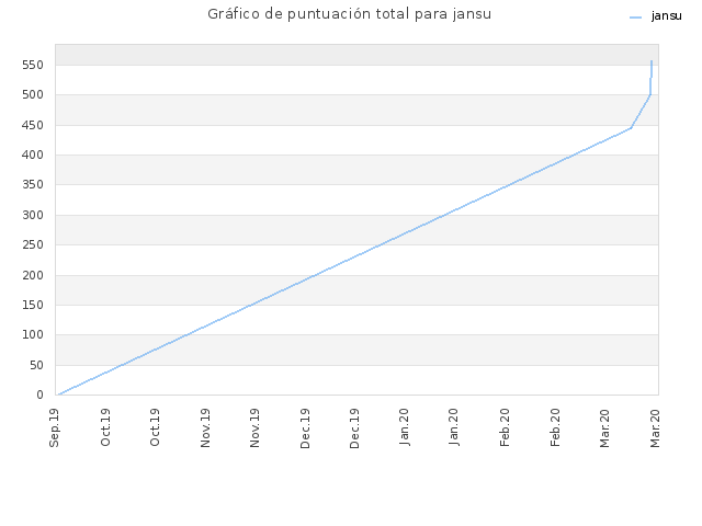 Gráfico de puntuación total para jansu